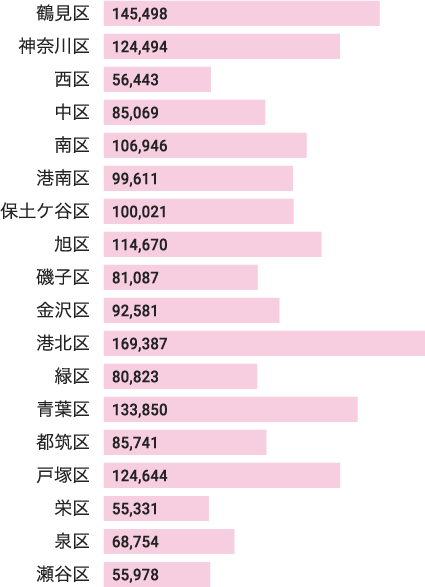世帯数 横浜市