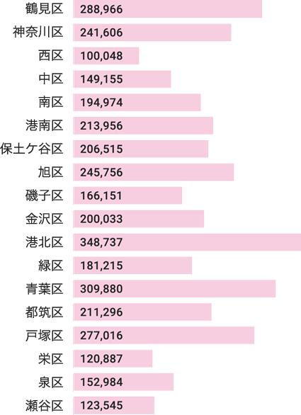人口 横浜市