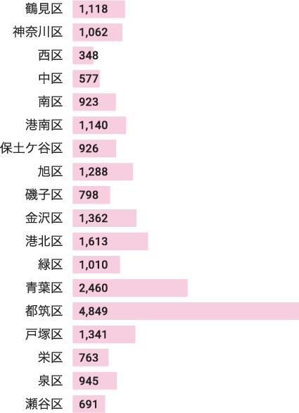 一戸建 横浜市